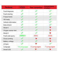 Rilboxx V520 OBD2 Scanner Check Engine Light Code Reader for Vehicles After 1996